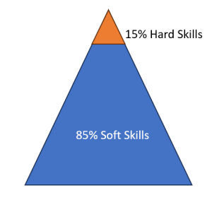 85% Soft Skills Needed by the Industry