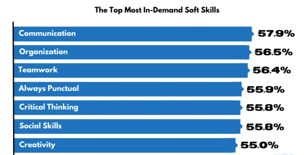 The Most Indemand Skills Today, according to Linkedin in 2023